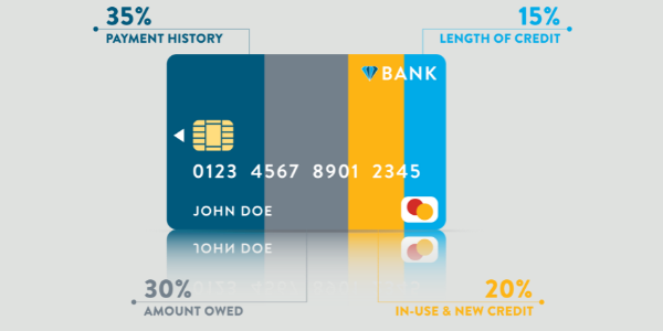 How Your Credit Score Is Calculated
